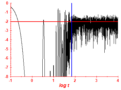 Survival probability log